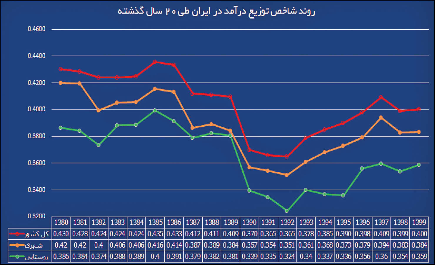 معمای شکاف درآمد بین ایرانیان