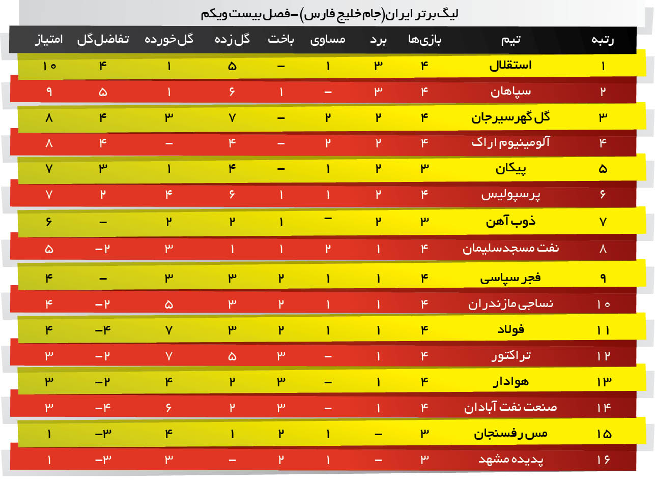 لیگ برتر ایرانجام خلیج فارس -فصل بیست ویکم