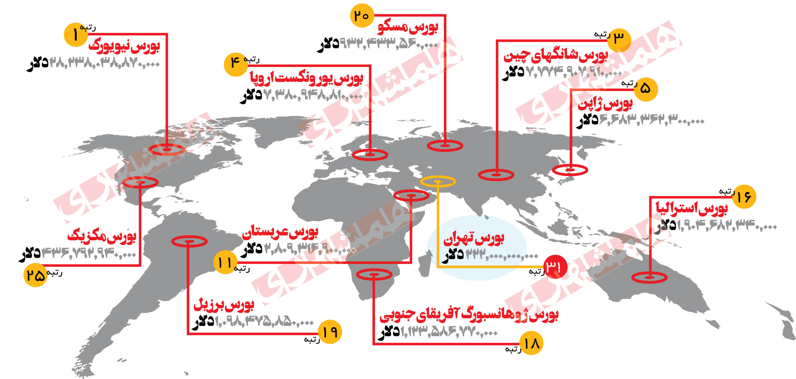 بورس تهران در رتبه 31جهان