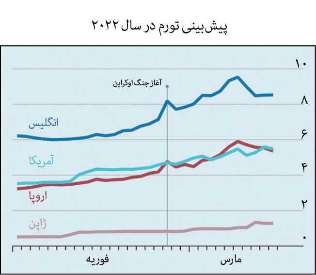 تبعات تورمی بحران اوکراین در جهان