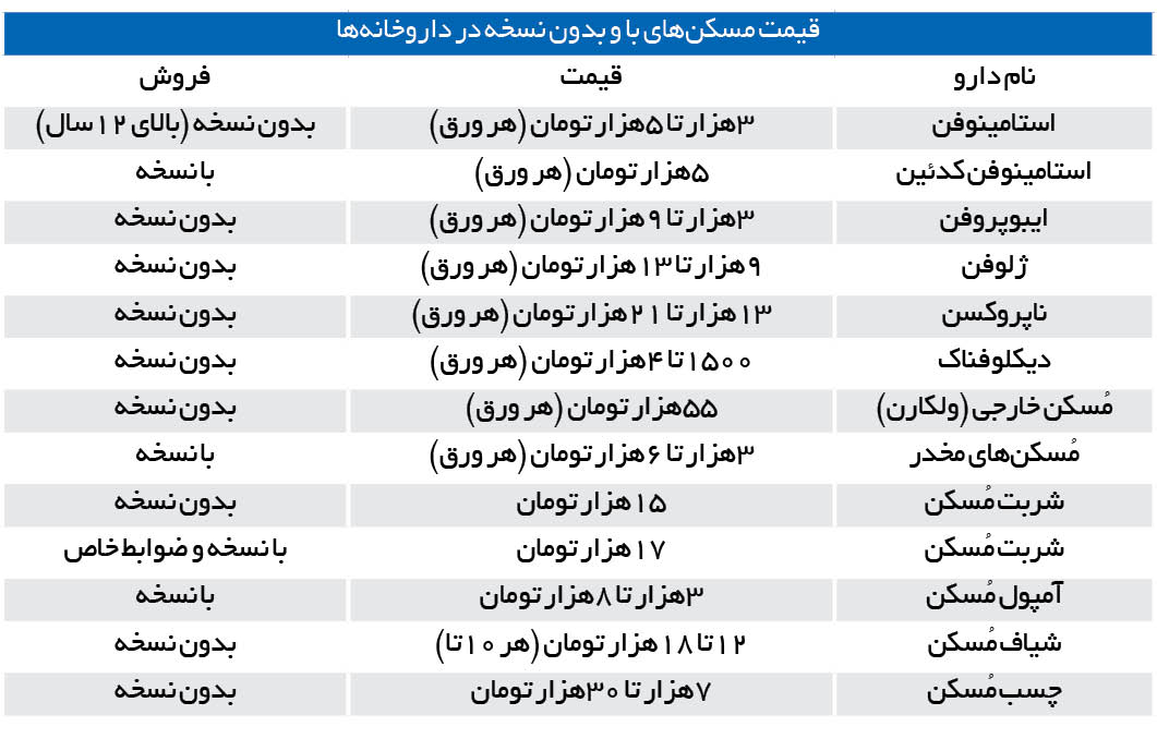 سهم هر ایرانی سالانه 26قرص مُسکن