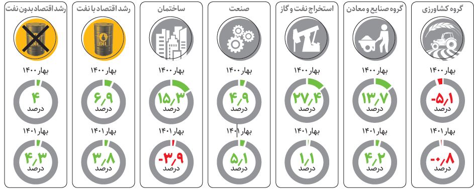 رشد بهاره اقتصاد ایران؛ ۳/۸ درصد