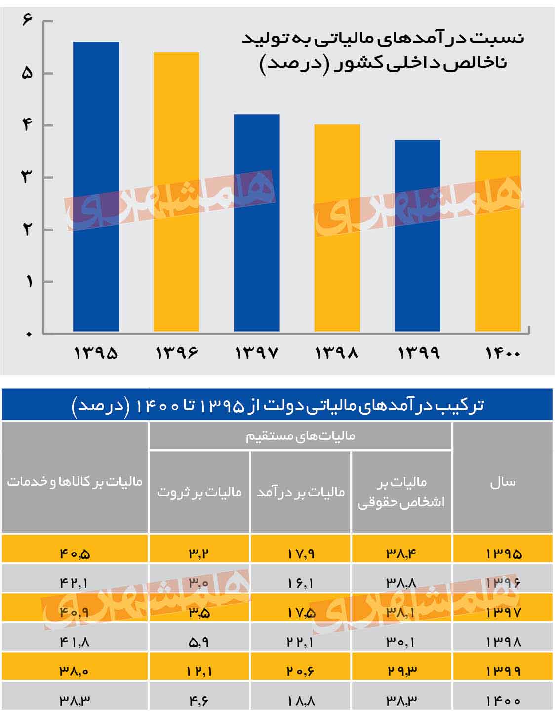 ترکیب درآمدهای مالیاتی در اقتصاد ایران