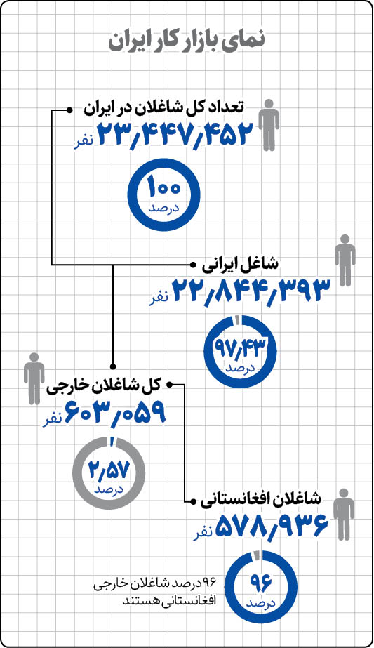 تعیین تکلیف ۶۰۳ هزار کارگر خارجی