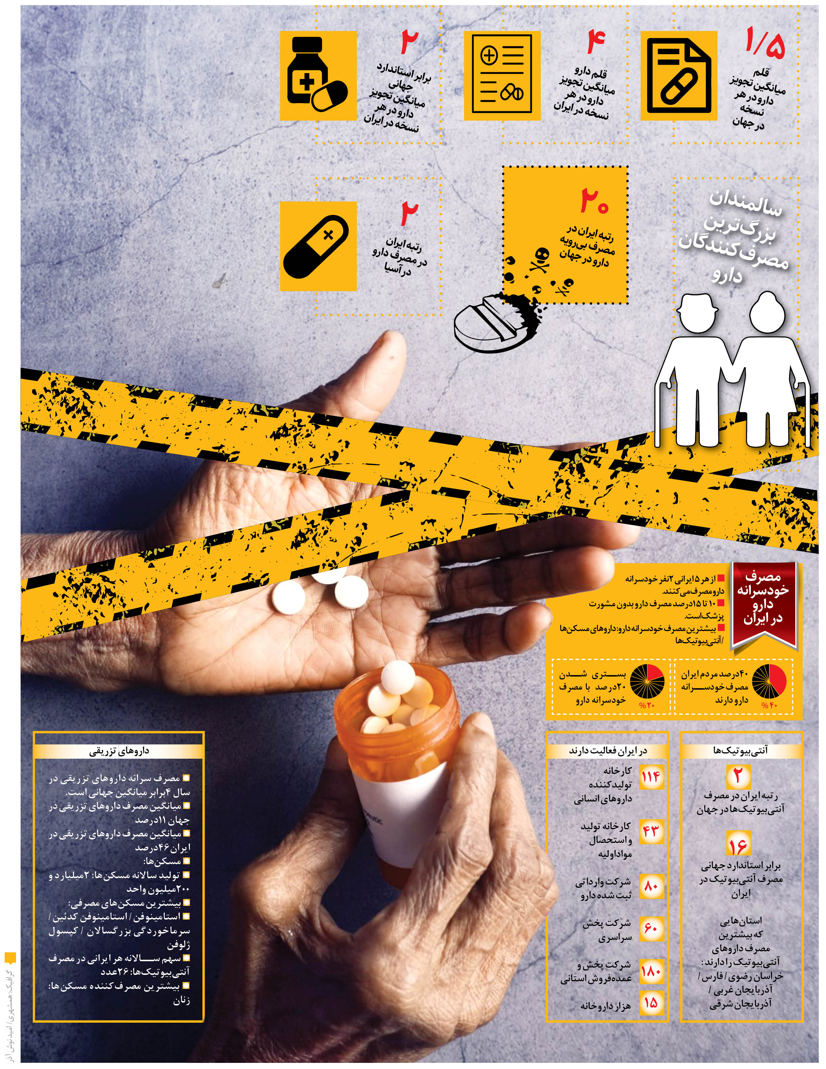 بیشترین دارویی که خودسرانه در ایران مصرف می شوند
