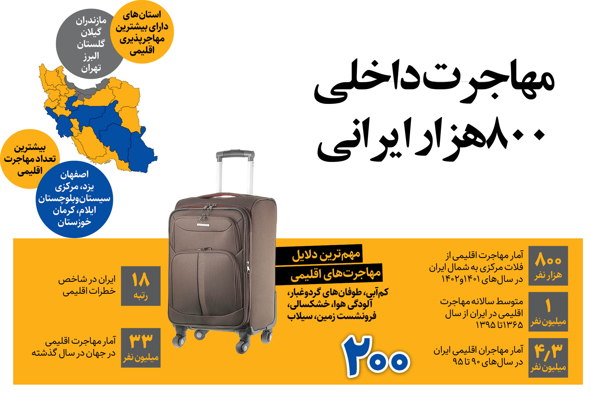 مهاجرت 800هزار ایرانی از جنوب کشور به استان های شمالی