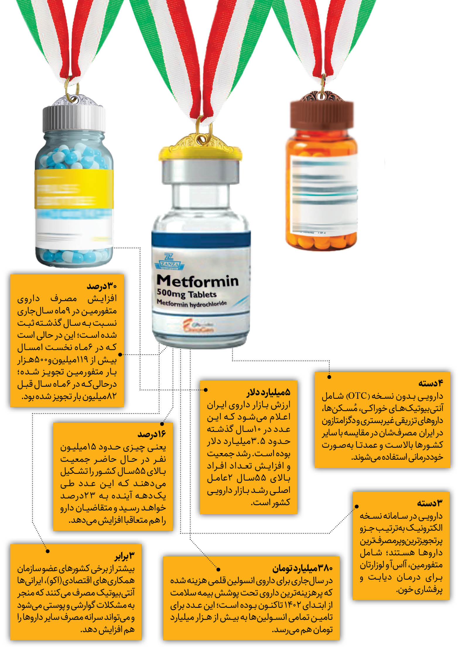  داروهای صدرنشین در نسخه‌های ایرانی
