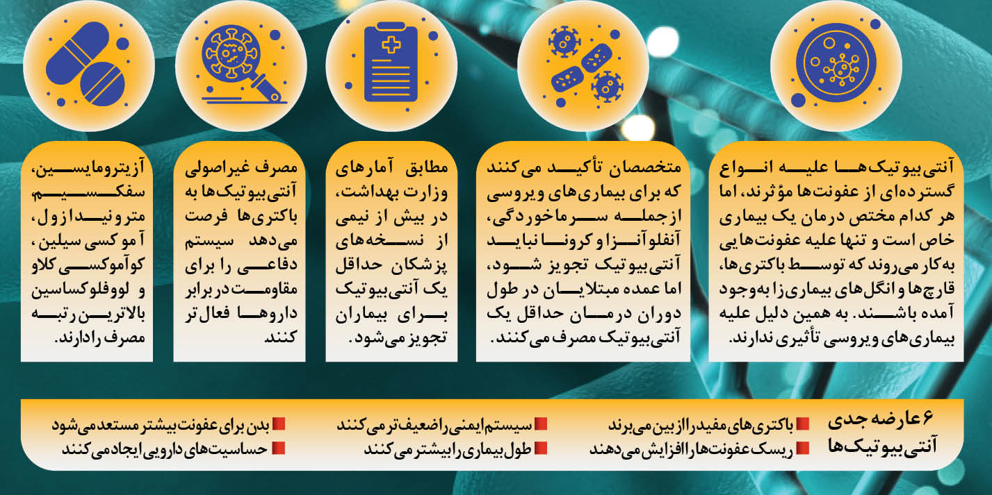 ایران رتبه دوم جهان را در مصرف آنتی‌بیوتیک دارد