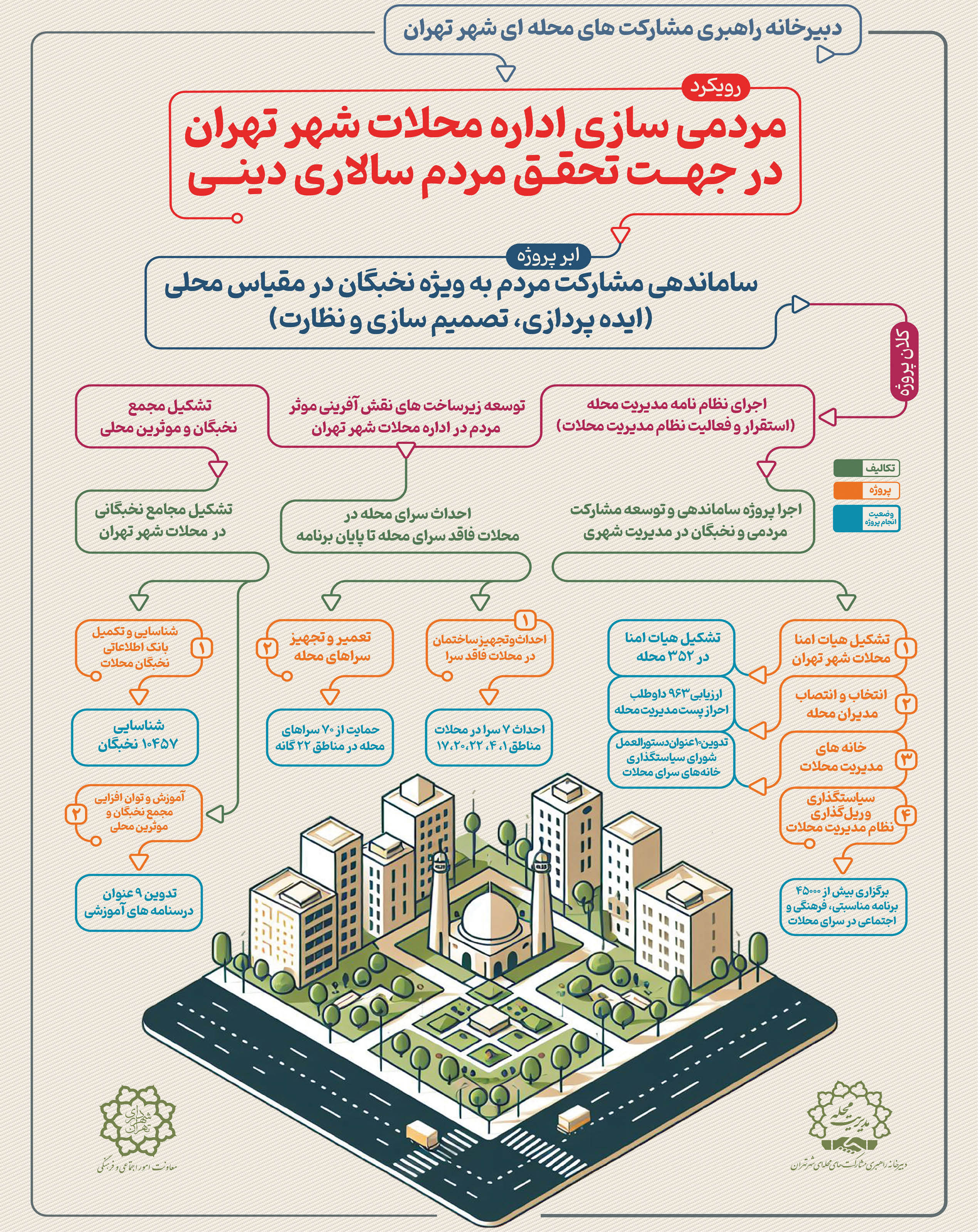 مردمی‌سازی اداره محلات شهر تهران در جهتت تحقق مردم‌سالاری دینی