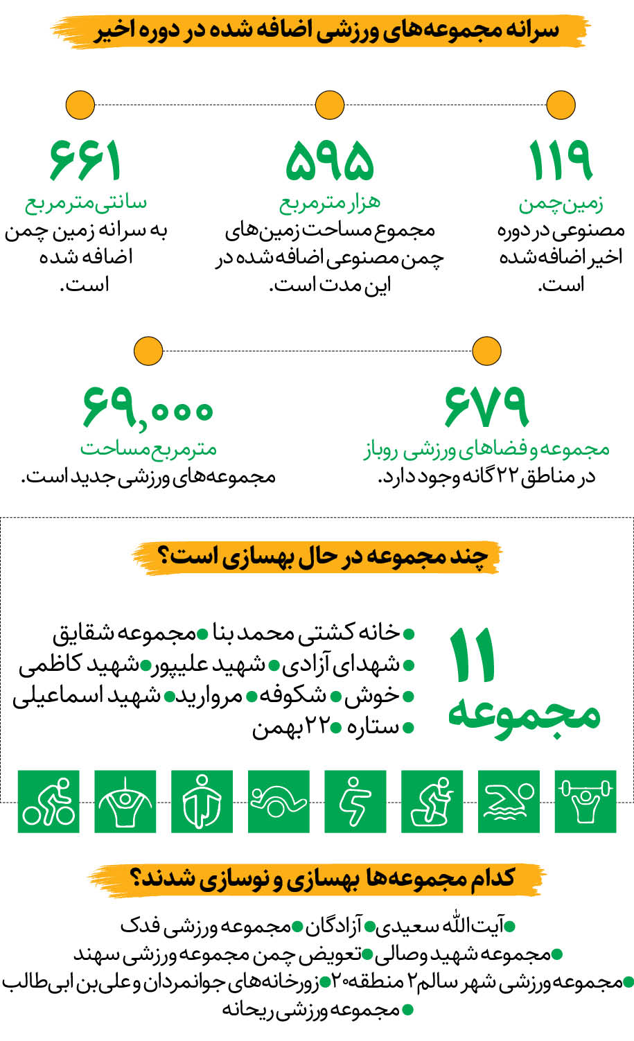 راه‌اندازی مجدد 62مرکز ‌ورزشی تعطیل‌شده