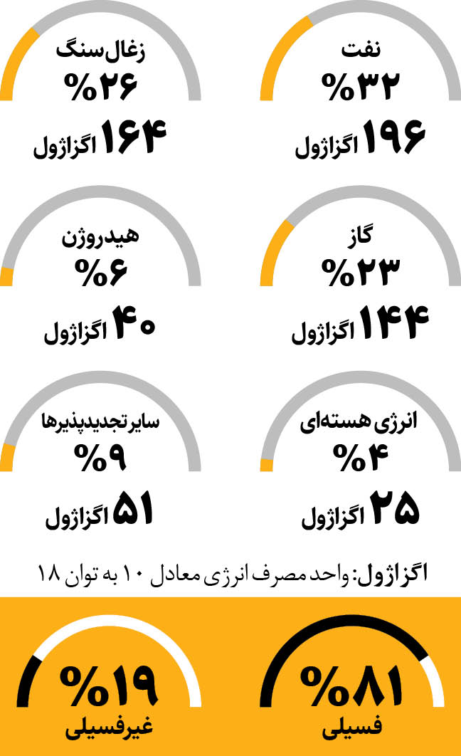 نفت همچنان صدرنشین است