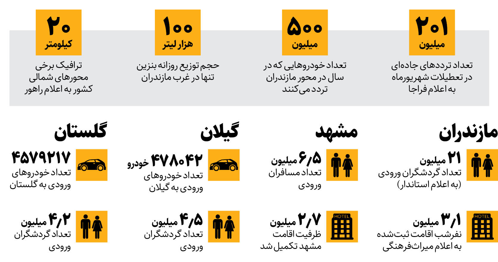 رکوردداران شهریورماه پرسفر کدام استان‌ها بودند؟