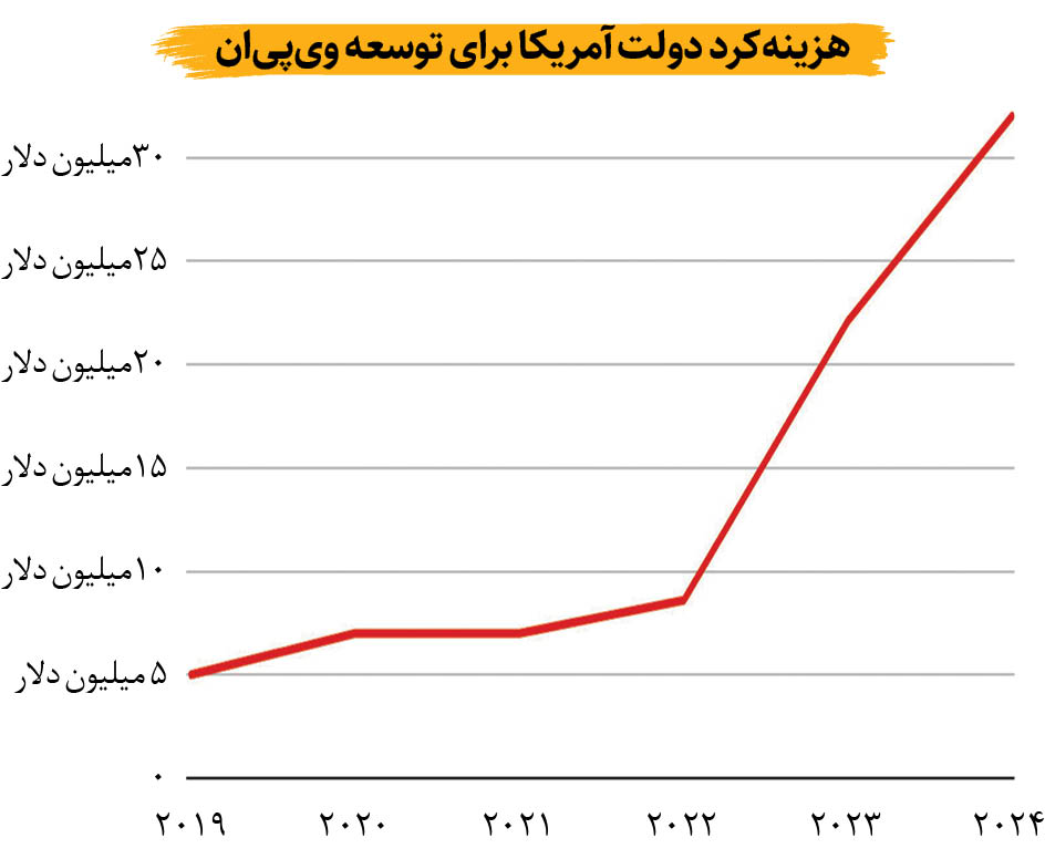 برنامه بی‌شرمانه کاخ سفید برای تقویت وی‌پی‌ان‌ها در ایران