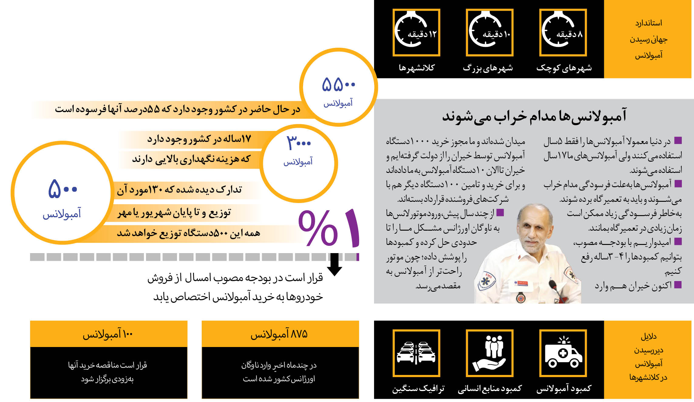 فرسودگی 3 هزار آمبولانس و کمبود شدید نیروی اورژانس