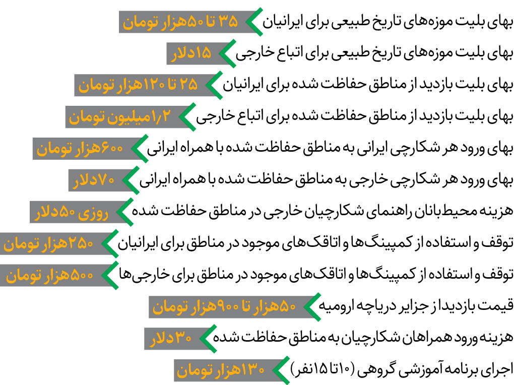 افزایش 50 درصدی نرخ ورودی به مناطق حفاظت‌شده پس از 10 سال