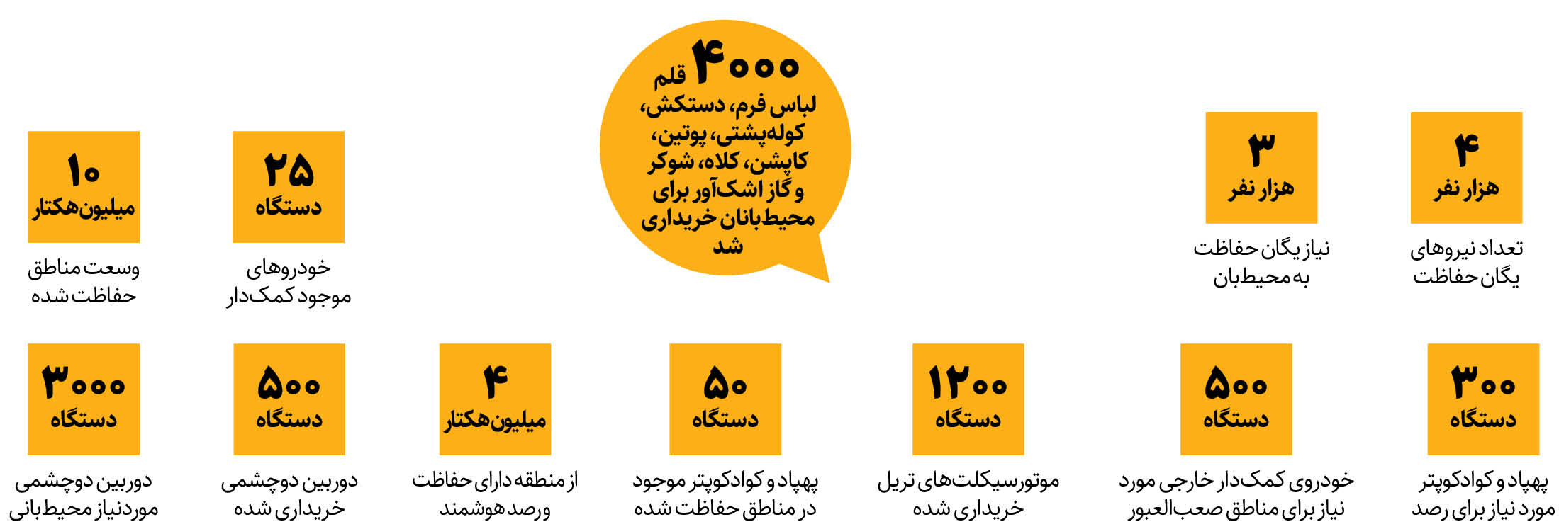 فاصله زیاد تجهیزات یگان حفاظت محیط زیست با استانداردجهانی