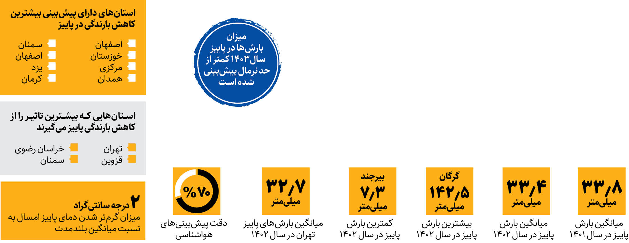 احتمال خشکسالی و کاهش چشمگیر بارندگی در پاییز سال۱۴۰۳ 