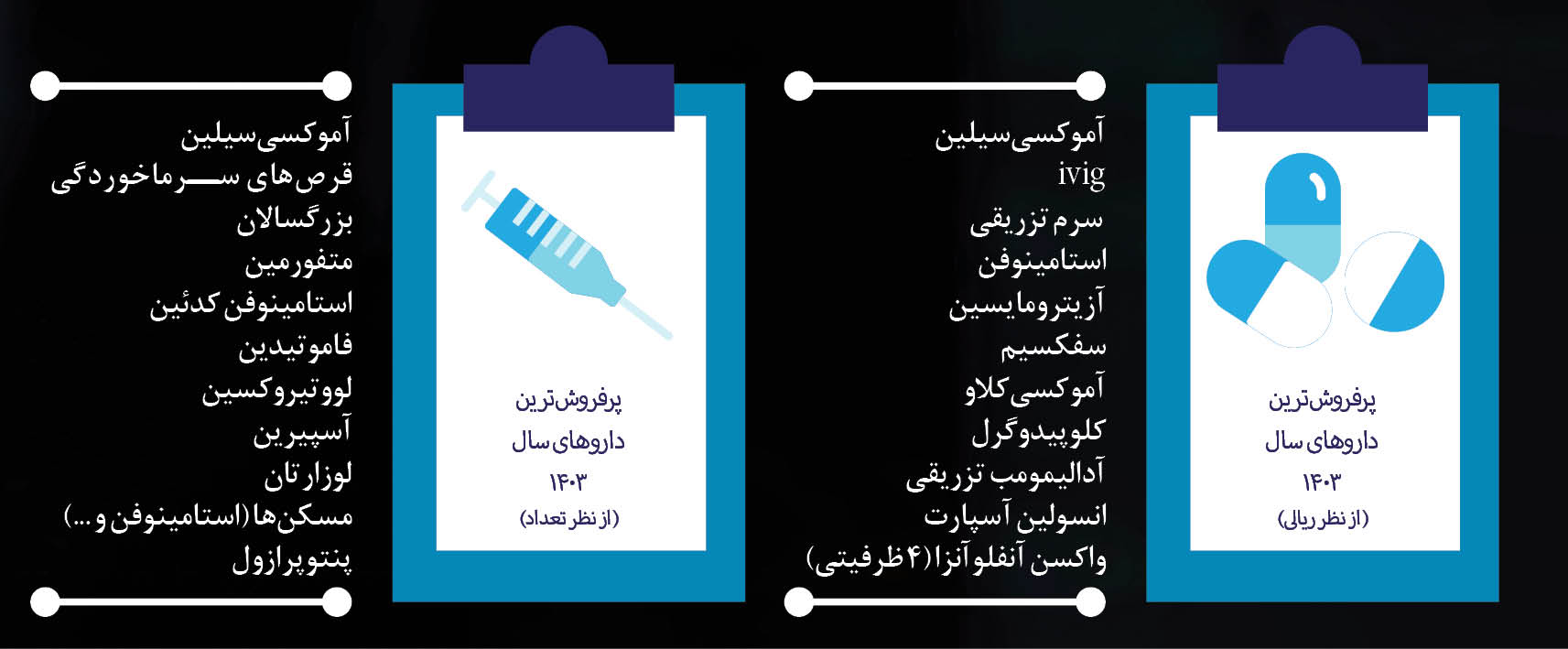 آموکسی سیلین، صدرنشین داروهای پرفروش!