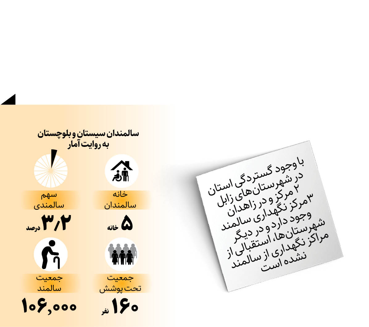 خانه سالمندان این استان تنها ۱۶۰ سالمند دارد