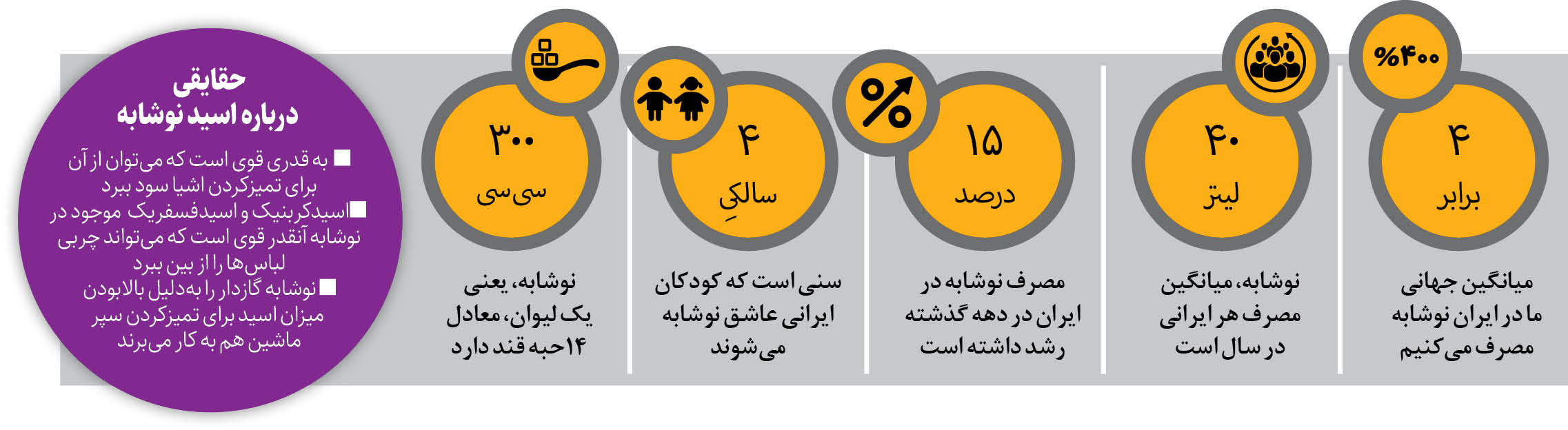 مصرف نوشابه در ایران 4 برابر میانگین جهانی