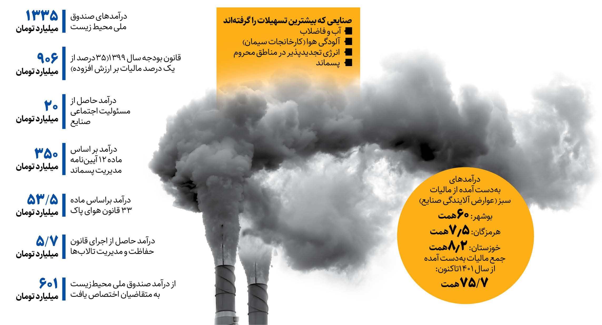 بودجه سالانه صندوق ملی محیط زیست کجا هزینه می‌شود؟