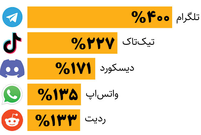 این شبکه‌های اجتماعی رشد سریعی داشته‌اند