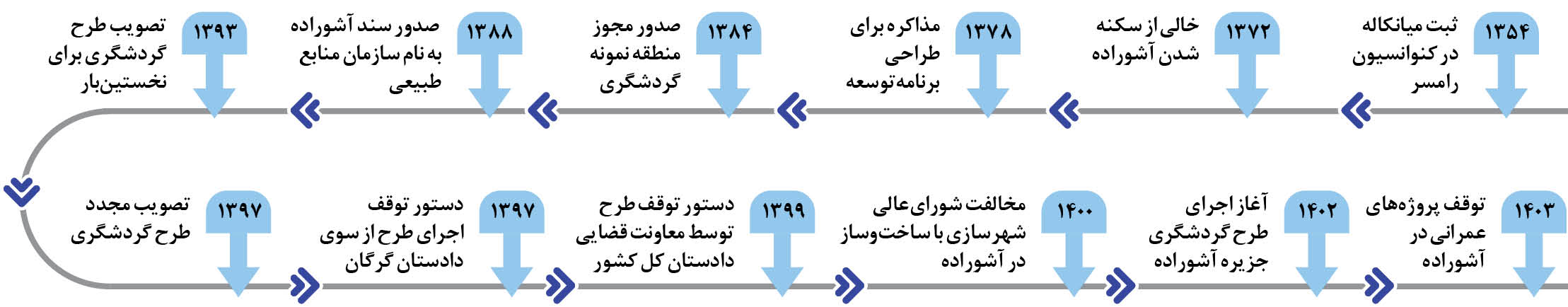 هرگونه فعالیت عمرانی و اجرایی در آشوراده ممنوع شد