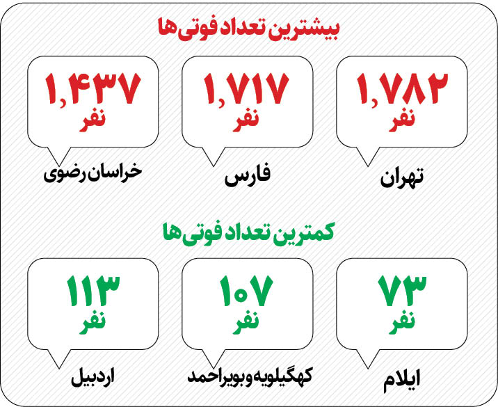 موتورسواران، بیشترین کشته‌شدگان تصادفات 7ماهه امسال