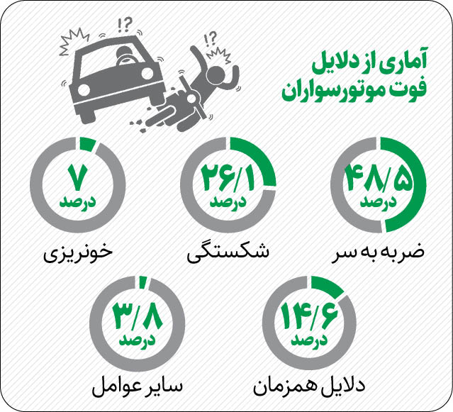 موتورسواران، بیشترین کشته‌شدگان تصادفات 7ماهه امسال