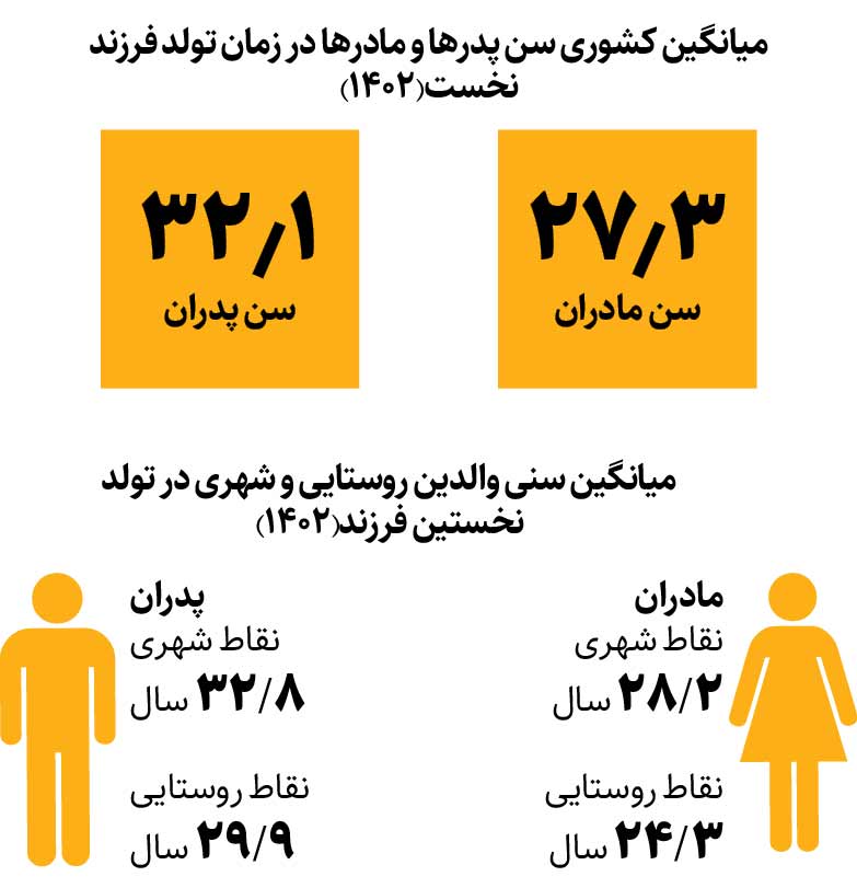 رفتارشناسی جامعه جوان ایرانی  در ازدواج و فرزندآوری