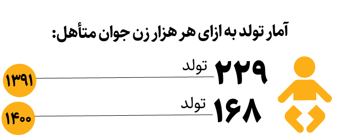 رفتارشناسی جامعه جوان ایرانی  در ازدواج و فرزندآوری