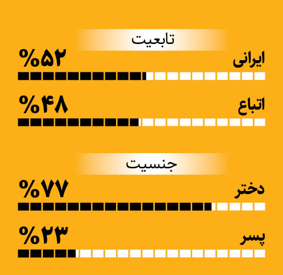 رشد 110درصدی تماس‌های اورژانس اجتماعی در 5سال اخیر