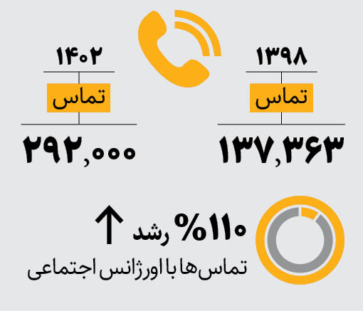 رشد 110درصدی تماس‌های اورژانس اجتماعی در 5سال اخیر