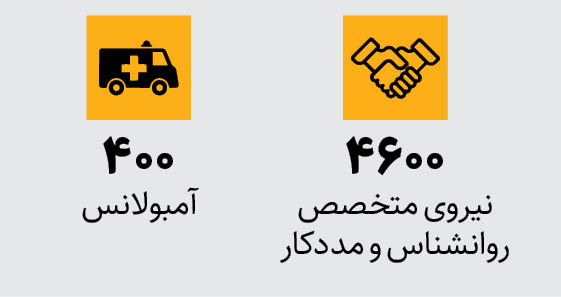 رشد 110درصدی تماس‌های اورژانس اجتماعی در 5سال اخیر