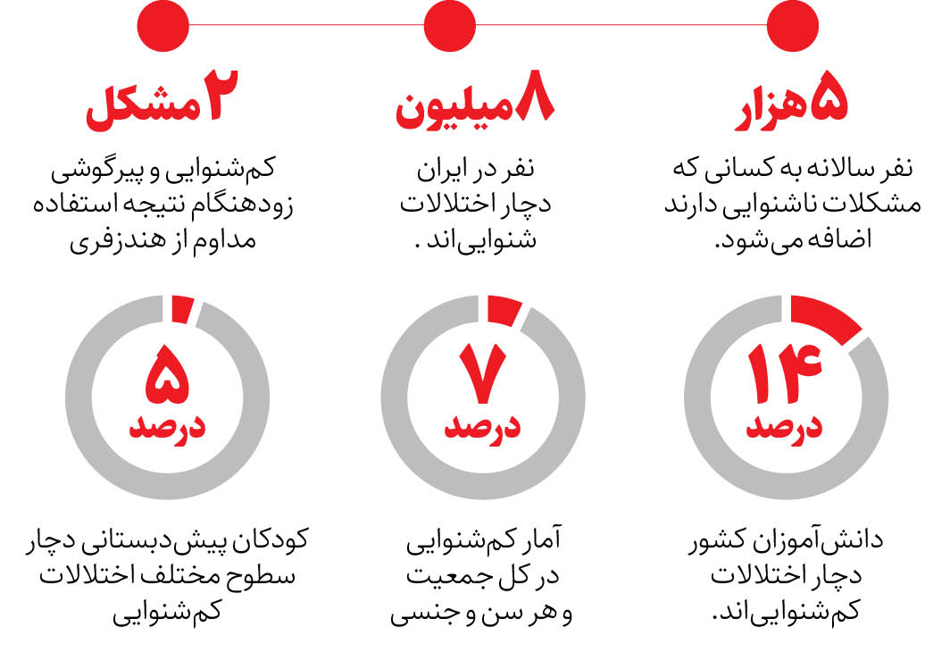 مقصر اصلی اختلال شنوایی و پیرگوشی در نوجوانان و زیر 40ساله‌ها